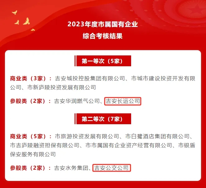 吉安長(zhǎng)運(yùn)、吉安公交：在2023年度全市綜合考核中獲評(píng)第一、第二等次