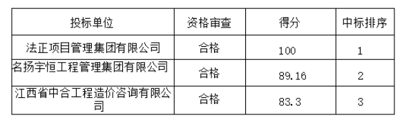 鷹潭公交2025-2026年度工程結(jié)算審核造價(jià)咨詢服務(wù)項(xiàng)目（項(xiàng)目編號：YTGJ2025016）  招標(biāo)結(jié)果公示