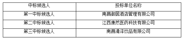 江西省機(jī)電設(shè)備招標(biāo)有限公司關(guān)于江西長運(yùn)股份有限公司長欣分公司2、3、15樓招租項(xiàng)目（項(xiàng)目編號：JXTC2025020334）中標(biāo)候選人排序公示