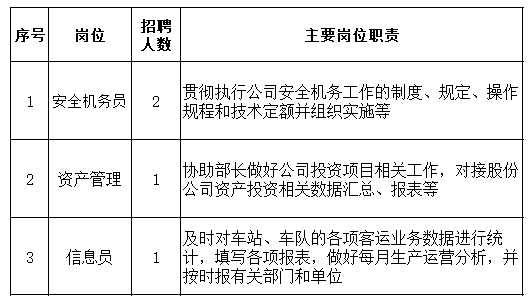 上饒汽運集團(tuán)有限公司 招聘公告20251121